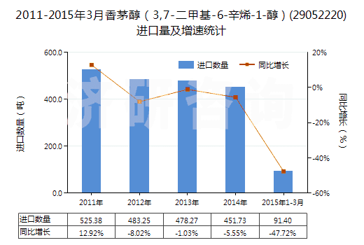 2011-2015年3月香茅醇(3,7-二甲基-6-辛烯-1-醇)(29052220)進(jìn)口量及增速統(tǒng)計(jì) 2011-2015年3月香茅醇(3,7-二甲基-6-辛烯-1-醇)(29052220)進(jìn)口量及增速統(tǒng)計(jì)